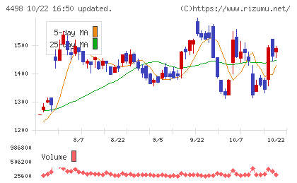 サイバートラストチャート