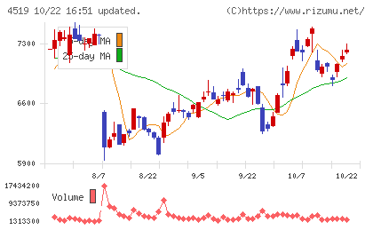 中外製薬チャート