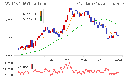 エーザイチャート