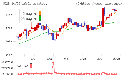 小野薬品工業チャート