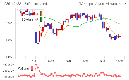 参天製薬チャート