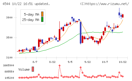 H.U.グループホールディングスチャート