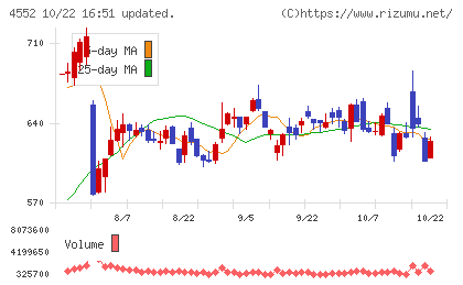 ＪＣＲファーマチャート