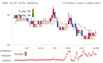 オンコセラピー・サイエンスチャート
