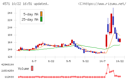 NANO MRNAチャート