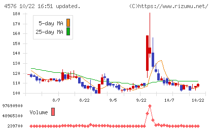 デ・ウエスタン・セラピテクス研究所チャート