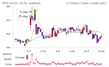 ラクオリア創薬チャート