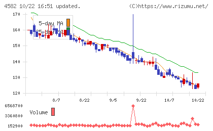 シンバイオ製薬チャート