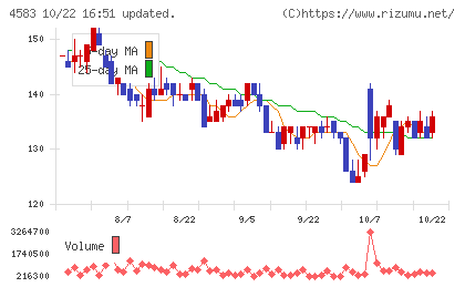 カイオム・バイオサイエンスチャート