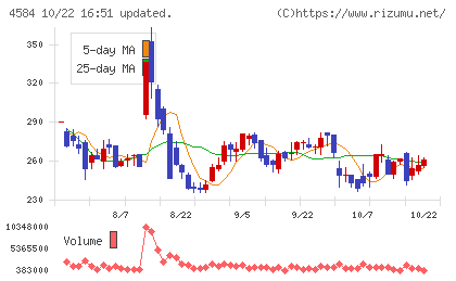 キッズウェル・バイオチャート
