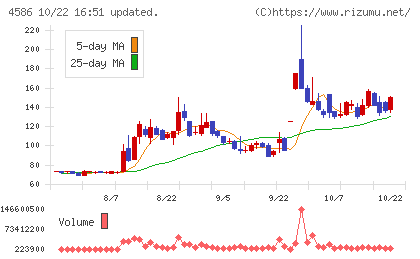 メドレックスチャート