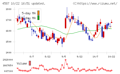 ペプチドリームチャート