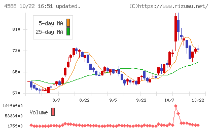 オンコリスバイオファーマチャート