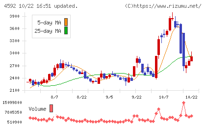 サンバイオチャート