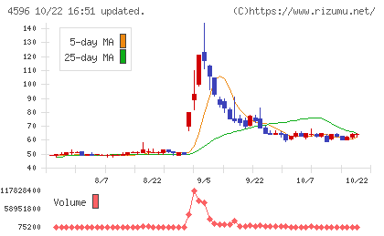 窪田製薬ホールディングスチャート