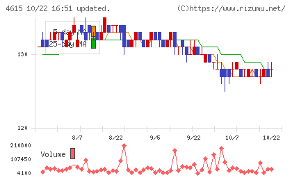 神東塗料チャート
