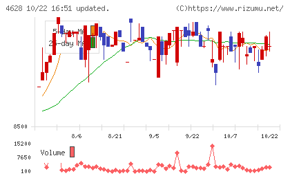 エスケー化研チャート