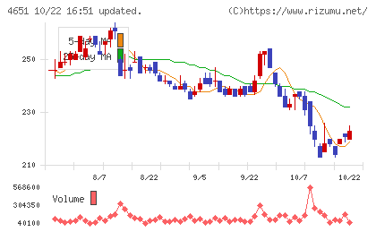サニックスホールディングスチャート