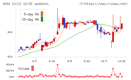ＲＳＣチャート