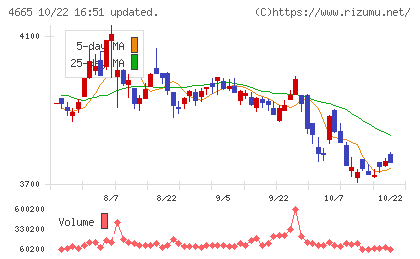 ダスキンチャート