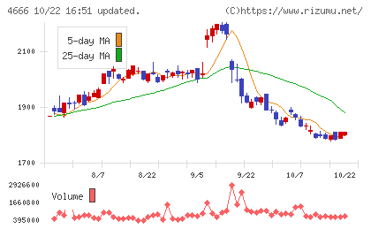 パーク24チャート