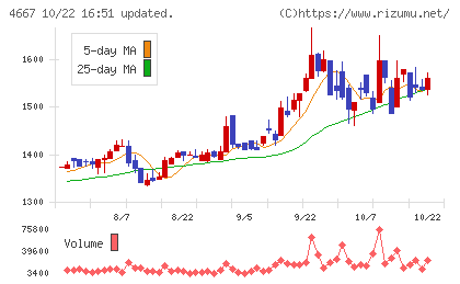 アイサンテクノロジーチャート