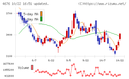フジ・メディア・ホールディングスチャート