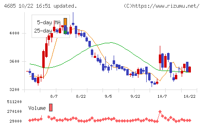 菱友システムズチャート