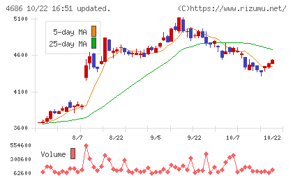 ジャストシステムチャート