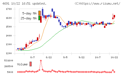 ワシントンホテルチャート