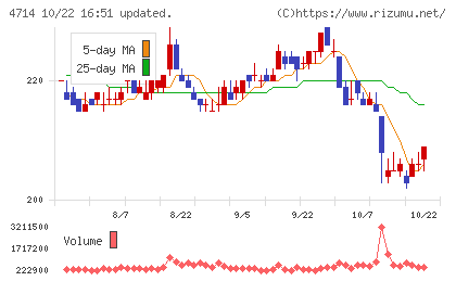 リソー教育グループチャート