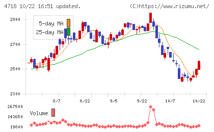 早稲田アカデミーチャート
