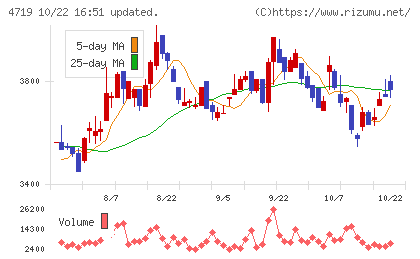 アルファシステムズチャート