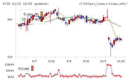 トーセチャート