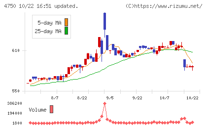 ダイサンチャート