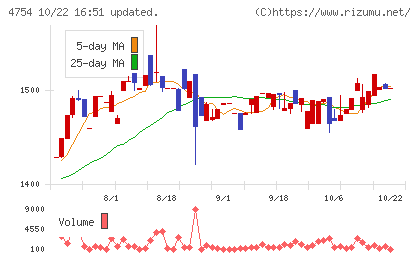 トスネットチャート