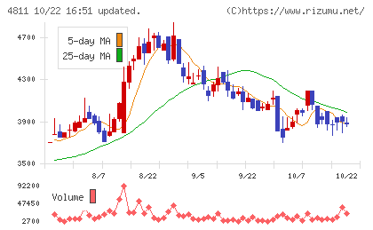 ドリーム・アーツチャート