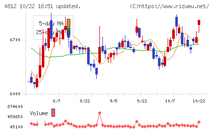 電通総研チャート