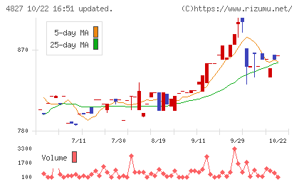 ビジネス・ワンホールディングスチャート