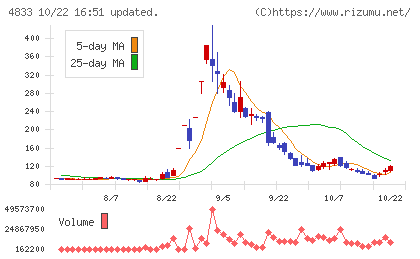 Ｄｅｆ　ｃｏｎｓｕｌｔｉｎｇチャート