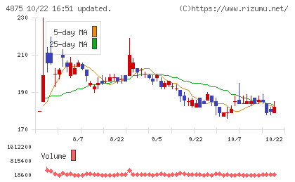 メディシノバチャート