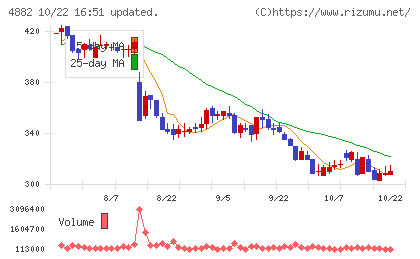 ペルセウスプロテオミクスチャート