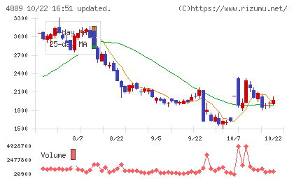 レナサイエンスチャート