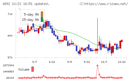 サイフューズチャート