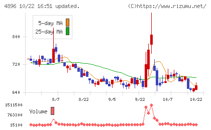 ケイファーマチャート