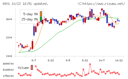 富士フイルムホールディングスチャート