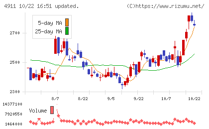 資生堂チャート