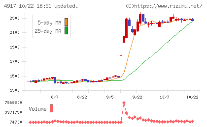 マンダムチャート