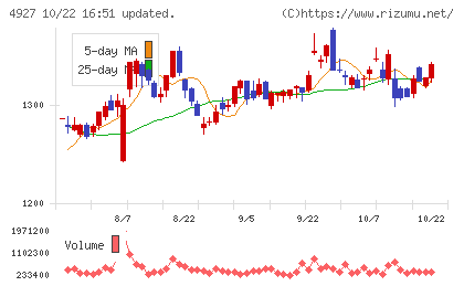 ポーラ・オルビスホールディングスチャート