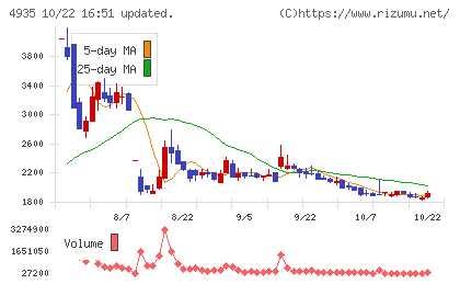 リベルタチャート